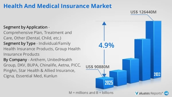 Health and Medical Insurance Market