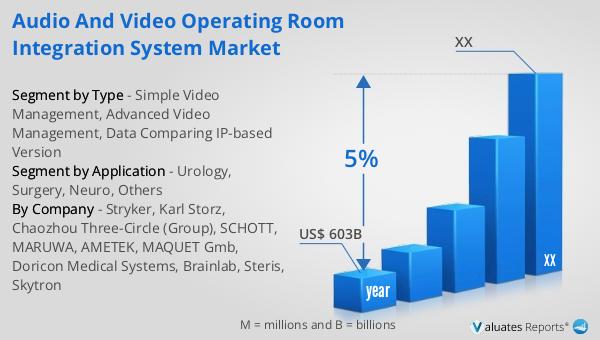 Audio and Video Operating Room Integration System Market