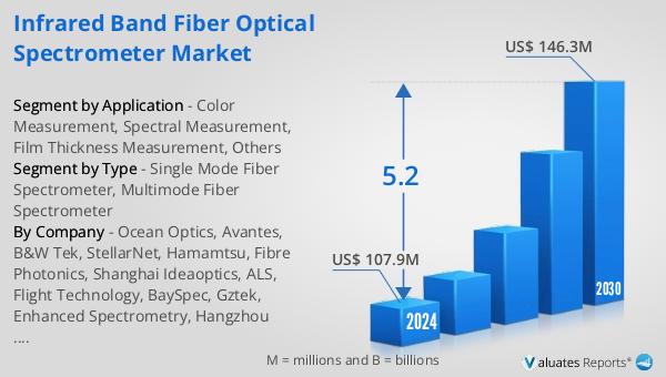 Infrared Band Fiber Optical Spectrometer Market