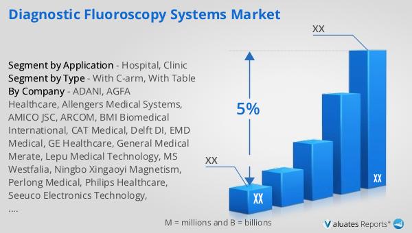 Diagnostic Fluoroscopy Systems Market