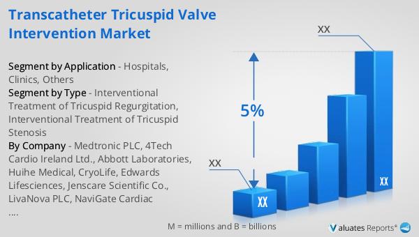 Transcatheter Tricuspid Valve Intervention Market