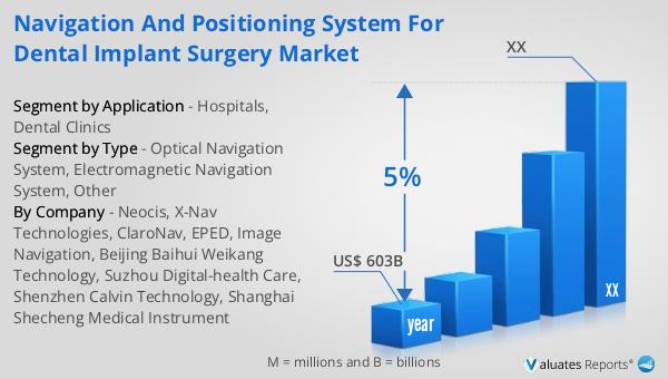 Navigation and Positioning System for Dental Implant Surgery Market