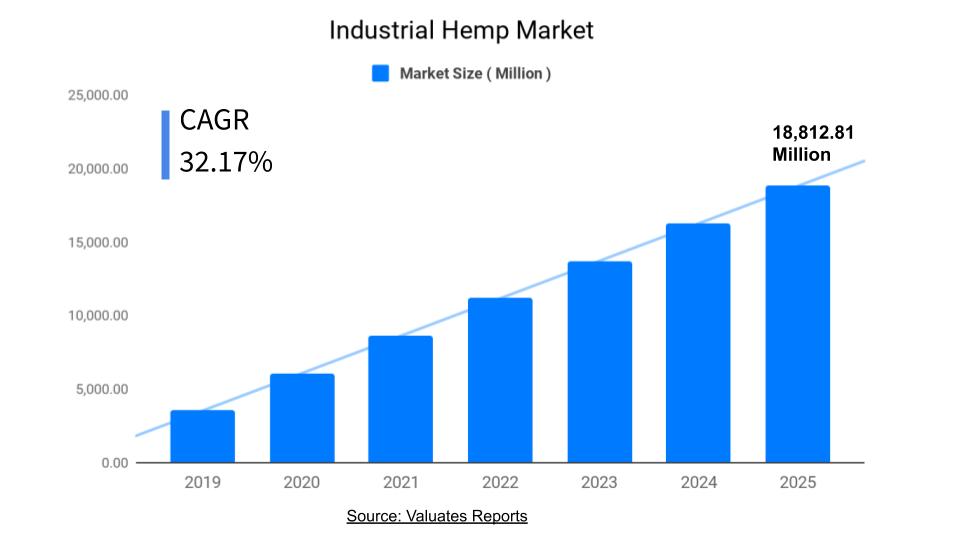 Industrial Hemp Market Size, Share, Trends, Growth, Forecast 2025