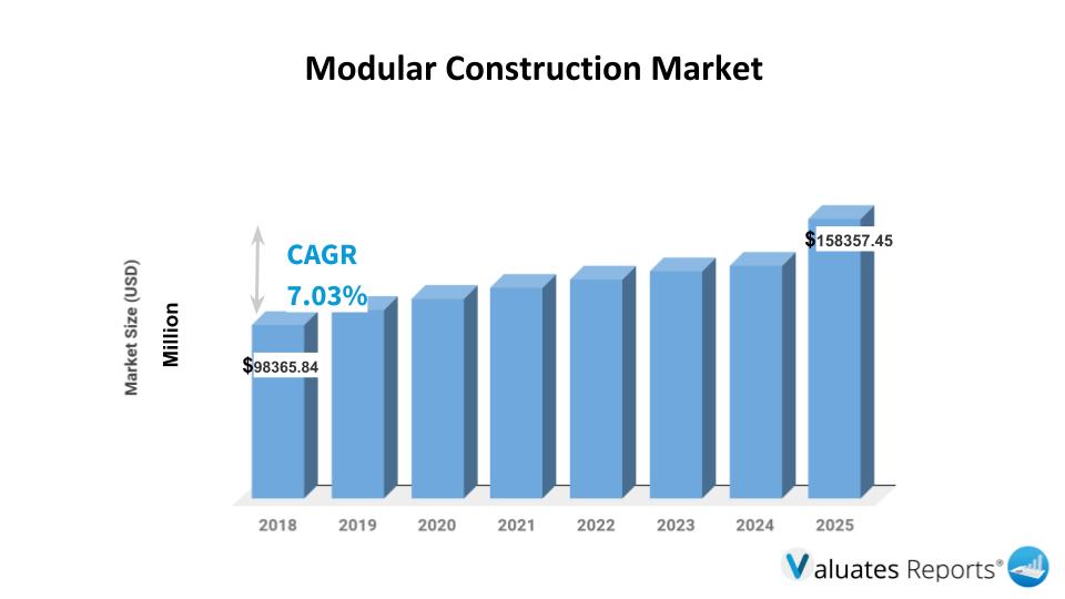 modular construction market