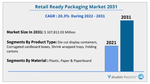 Retail ready packaging market
