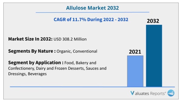 Allulose market