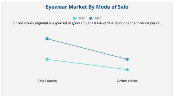 Luxury Sunglasses Market Sales Revenue Analysis 2022-2028, Industry Size,  Share And Forecasted