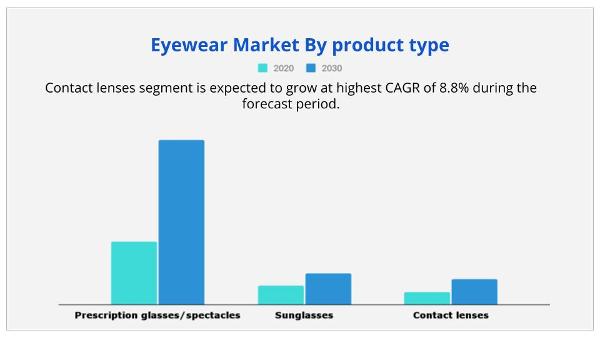 Eyewear Market By product type