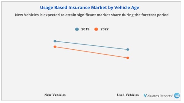 UBI Market by vehicle age