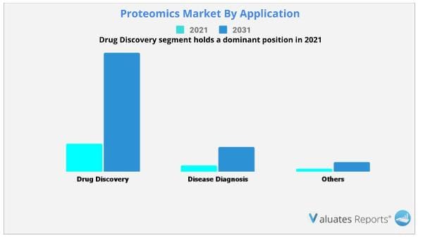 Proteomics Market By Application