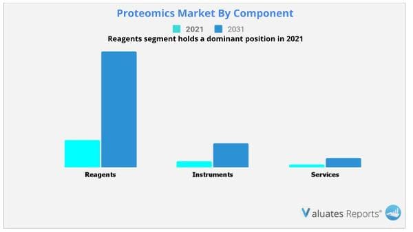 Proteomics Market By Component