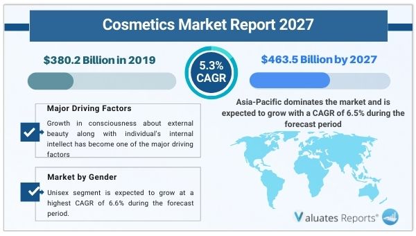 Cosmetics Market Size, Global Industry Forecast Report 2027