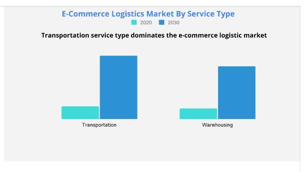 E-Commerce Logistics Market By Service Type