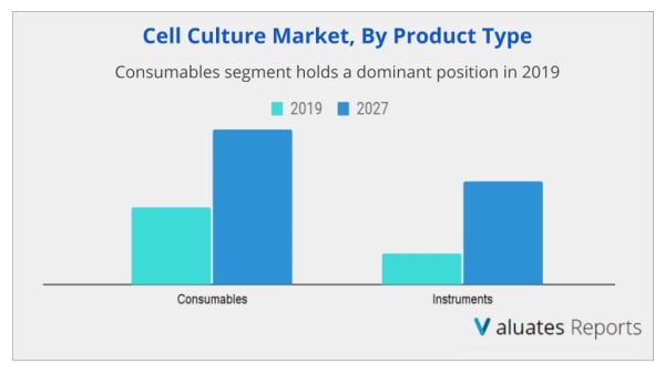 cell culture market share