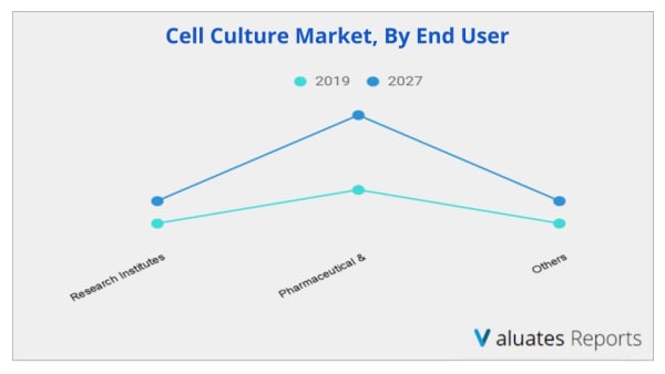 cell culture market end user