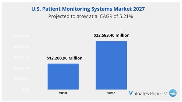 US Patient Monitoring Systems Market