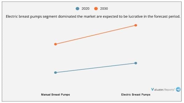Breast Pump Market by technology