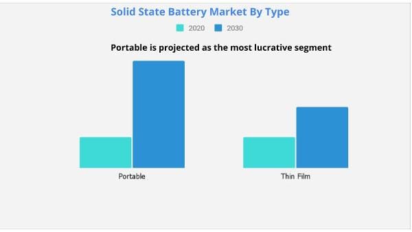 Solid State Market by type