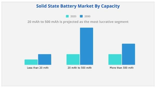 Solid State Market by capacity