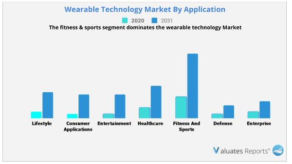 Wearable-Technology-Market-By-Application