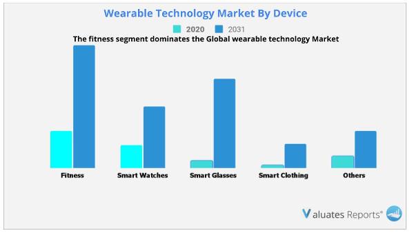 Wearable-Technology-Market-By-Device