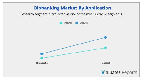 Biobanking Market By Application