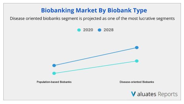 Biobanking Market By Biobank Type