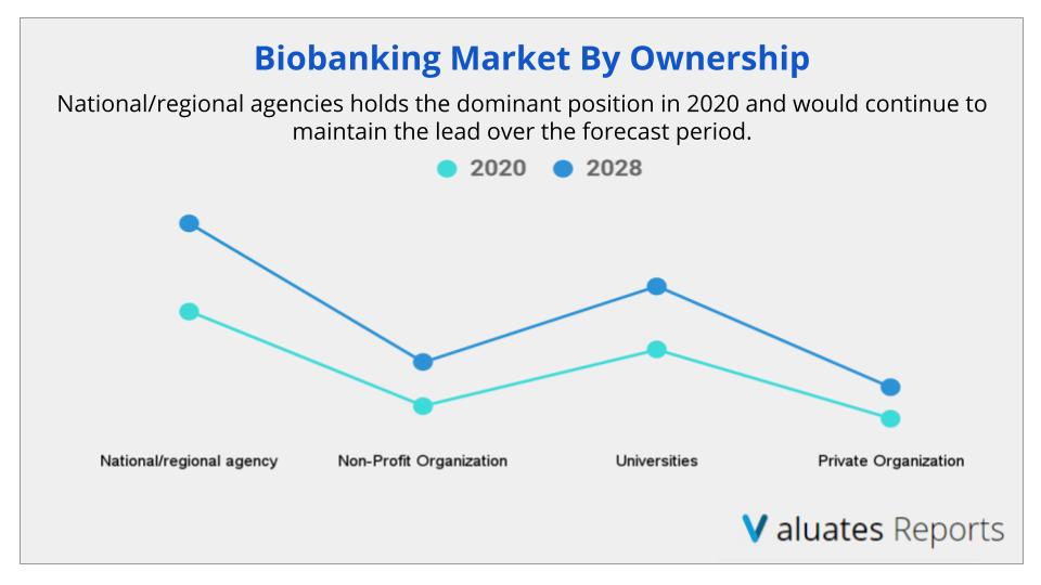 Biobanking Market By Ownership