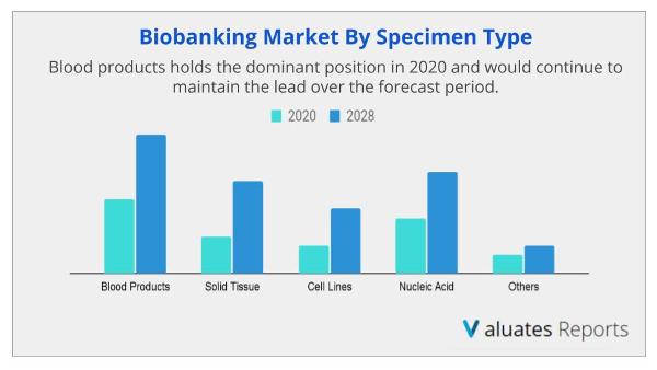 Biobanking Market By Specimen Type