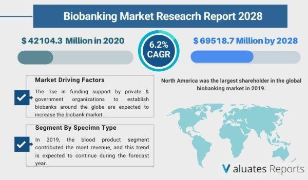 Biobanking Market 