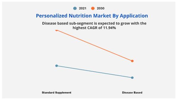 Personalized-Nutrition-Market-By-Application