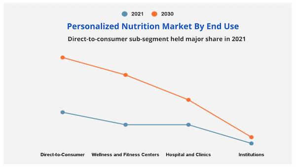 Personalized-Nutrition-Market-By-End-Use