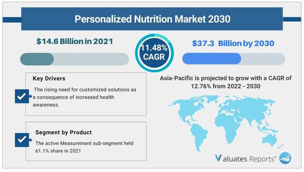 Personalized-Nutrition-Market