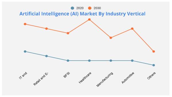 ai-market-by-industrial-vertical