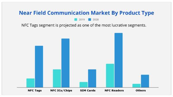 Near Field Communication Market By Product Type