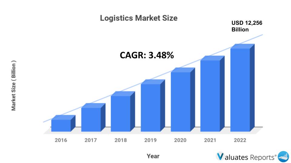 Logistics Market Size, Share, Trends and Forecast 2022