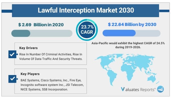 Lawful Interception Market