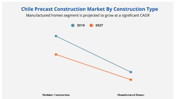 Chile Precast Construction Market by Type