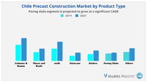 Chile Precast Construction Market by product