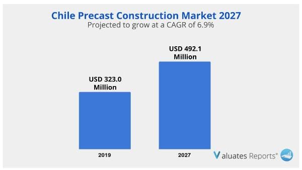 Chile Precast Construction Market