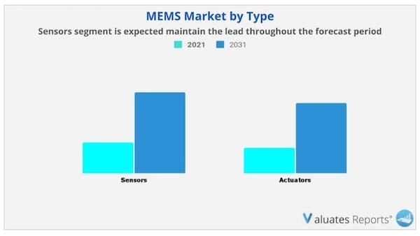 MEMS Market By Type