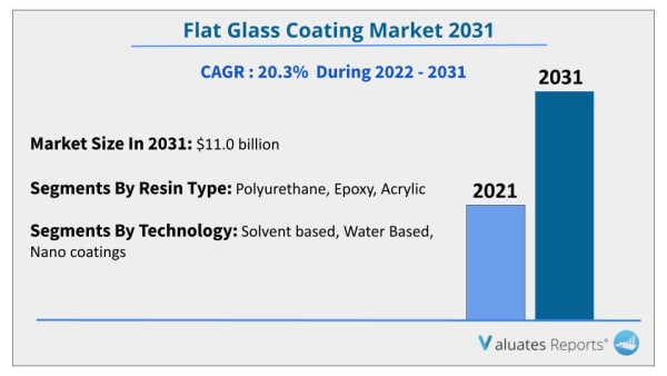 Flat glass coating market