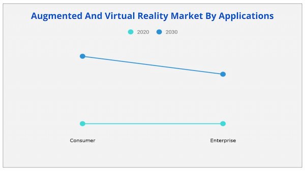 Augmented and Virtual Reality market by application