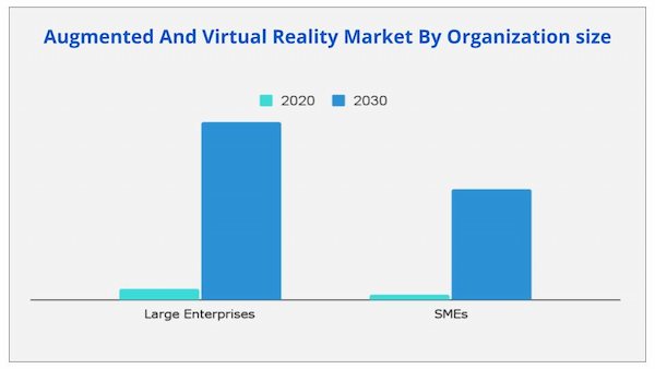 Augmented and Virtual Reality Industry size