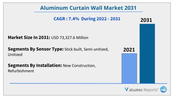 electric aluminium curtain wall market
