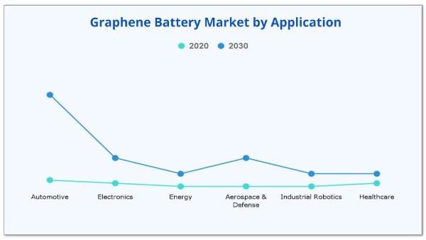 Graphene Battery Market Trends