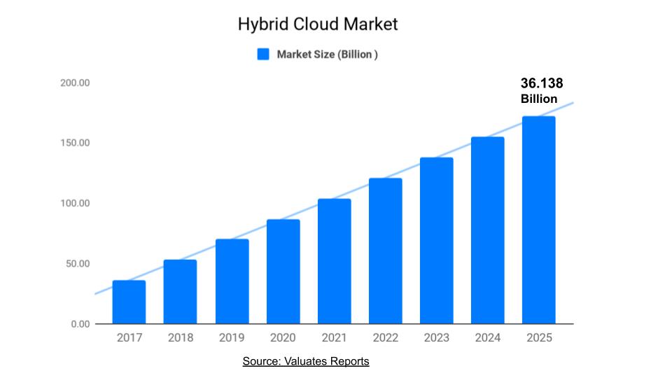 Hybrid Cloud Market Size Share Industry Analysis Growth Forecast 2025