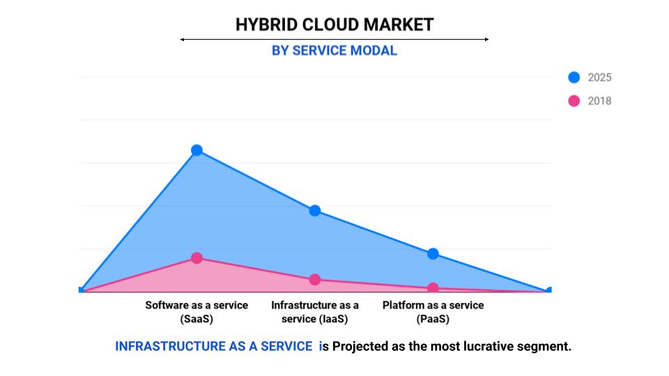 Hybrid Cloud Service modal