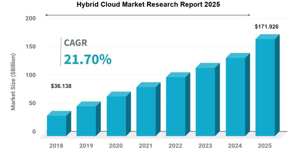 hybrid cloud market size