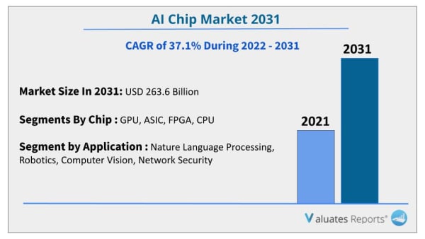 Artificial Intelligence chip market